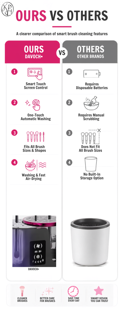 LumiClean: 3-in-1 Electric Makeup Brush Cleaner